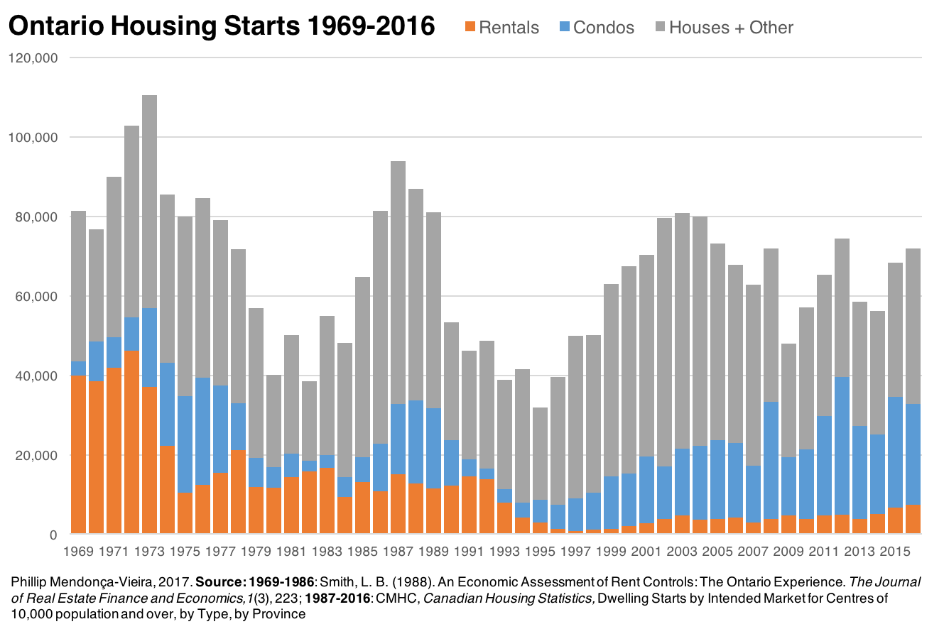 Ontario Housing Starts by Intended Market and Condos 1969-2016